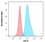 CD10 (Membrane Metalloendopeptidase) Antibody in Flow Cytometry (Flow)