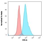 CD10 (Membrane Metalloendopeptidase) Antibody in Flow Cytometry (Flow)