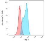 MSH2 Antibody in Flow Cytometry (Flow)