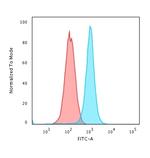 Moesin Antibody in Flow Cytometry (Flow)