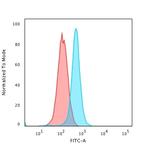 Moesin Antibody in Flow Cytometry (Flow)