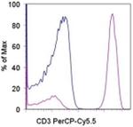 CD3 Antibody in Flow Cytometry (Flow)