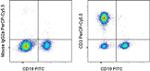 CD3 Antibody in Flow Cytometry (Flow)