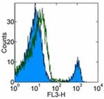 CD8a Antibody in Flow Cytometry (Flow)