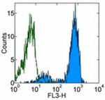 CD14 Antibody in Flow Cytometry (Flow)