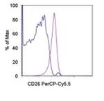 CD26 Antibody in Flow Cytometry (Flow)