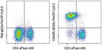 CD45R (B220) Antibody in Flow Cytometry (Flow)