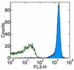 CD45.1 Antibody in Flow Cytometry (Flow)