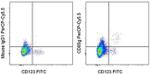 CD85g (ILT7) Antibody in Flow Cytometry (Flow)