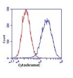 Cytochrome C Antibody in Flow Cytometry (Flow)