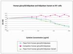 Human gAcrp30/Adipolean Protein in Functional Assay (Functional)