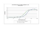 Mouse beta-NGF Protein in Functional Assay (Functional)