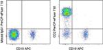 CD2 Antibody in Flow Cytometry (Flow)