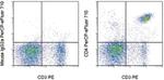 CD4 Antibody in Flow Cytometry (Flow)