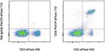 CD4 Antibody in Flow Cytometry (Flow)