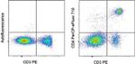 CD4 Antibody in Flow Cytometry (Flow)