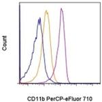 CD11b (activation epitope) Antibody in Flow Cytometry (Flow)