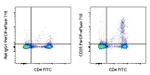 CD25 Antibody in Flow Cytometry (Flow)