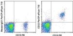 CD32 Antibody in Flow Cytometry (Flow)