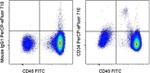 CD34 Antibody in Flow Cytometry (Flow)