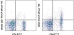 CD25 Antibody in Flow Cytometry (Flow)