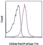 CD49d (Integrin alpha 4) Antibody in Flow Cytometry (Flow)