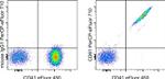 CD61 (Integrin beta 3) Antibody in Flow Cytometry (Flow)