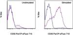 CD80 (B7-1) Antibody in Flow Cytometry (Flow)