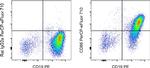 CD86 (B7-2) Antibody in Flow Cytometry (Flow)