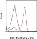 CD91 Antibody in Flow Cytometry (Flow)