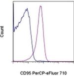 CD95 (APO-1/Fas) Antibody in Flow Cytometry (Flow)