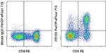 CD103 (Integrin alpha E) Antibody in Flow Cytometry (Flow)