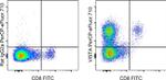 VISTA Antibody in Flow Cytometry (Flow)