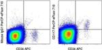 CD117 (c-Kit) Antibody in Flow Cytometry (Flow)