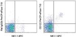 CD122 Antibody in Flow Cytometry (Flow)