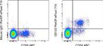 CD122 Antibody in Flow Cytometry (Flow)