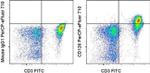 CD126 Antibody in Flow Cytometry (Flow)