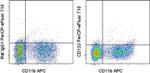 CD133 (Prominin-1) Antibody in Flow Cytometry (Flow)