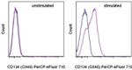 CD134 (OX40) Antibody in Flow Cytometry (Flow)