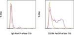 CD154 (CD40 Ligand) Antibody in Flow Cytometry (Flow)