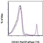 CD161 Antibody in Flow Cytometry (Flow)