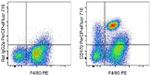 CD170 (Siglec F) Antibody in Flow Cytometry (Flow)