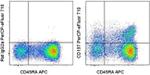 CD197 (CCR7) Antibody in Flow Cytometry (Flow)