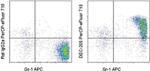 CD205 Antibody in Flow Cytometry (Flow)