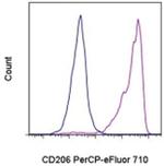 CD206 (MMR) Antibody in Flow Cytometry (Flow)