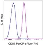 CD87 (UPAR) Antibody in Flow Cytometry (Flow)