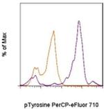 phospho-Tyrosine Antibody in Flow Cytometry (Flow)