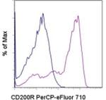 CD200 Receptor Antibody in Flow Cytometry (Flow)