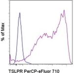 TSLP Receptor Antibody in Flow Cytometry (Flow)