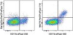 MerTK Antibody in Flow Cytometry (Flow)